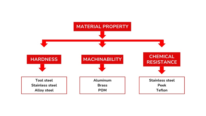 Factors for Selecting a Metal Material for CNC Machining